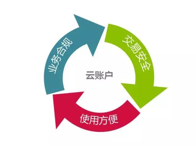 樂刷推出云賬戶：平臺類大商戶資金合規(guī)難題或解決(圖3)