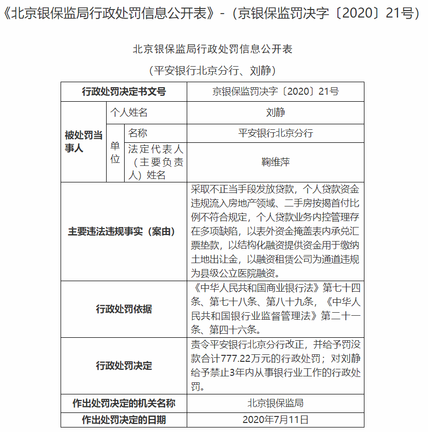 平安銀行、北京銀行合計(jì)被罰超1400萬(wàn)！責(zé)任人被禁業(yè)！(圖4)
