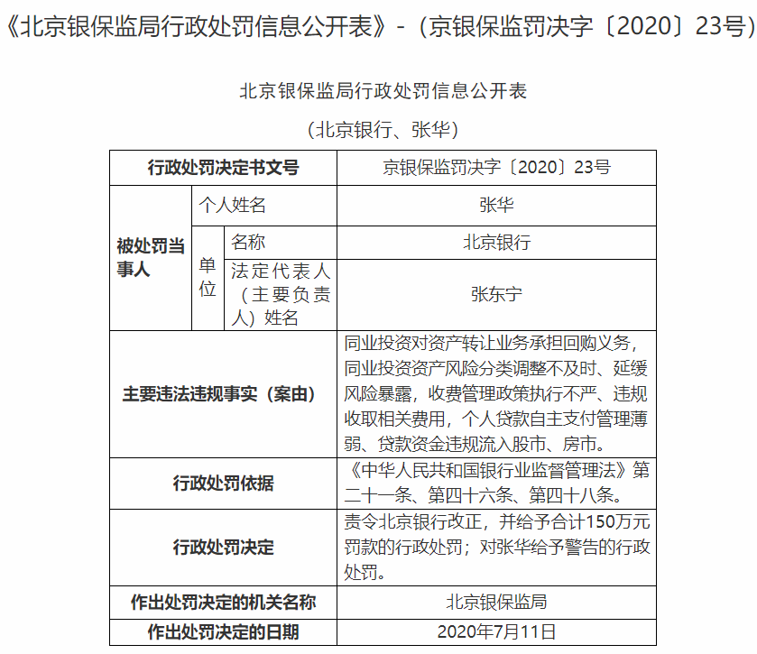 平安銀行、北京銀行合計(jì)被罰超1400萬(wàn)！責(zé)任人被禁業(yè)！(圖7)