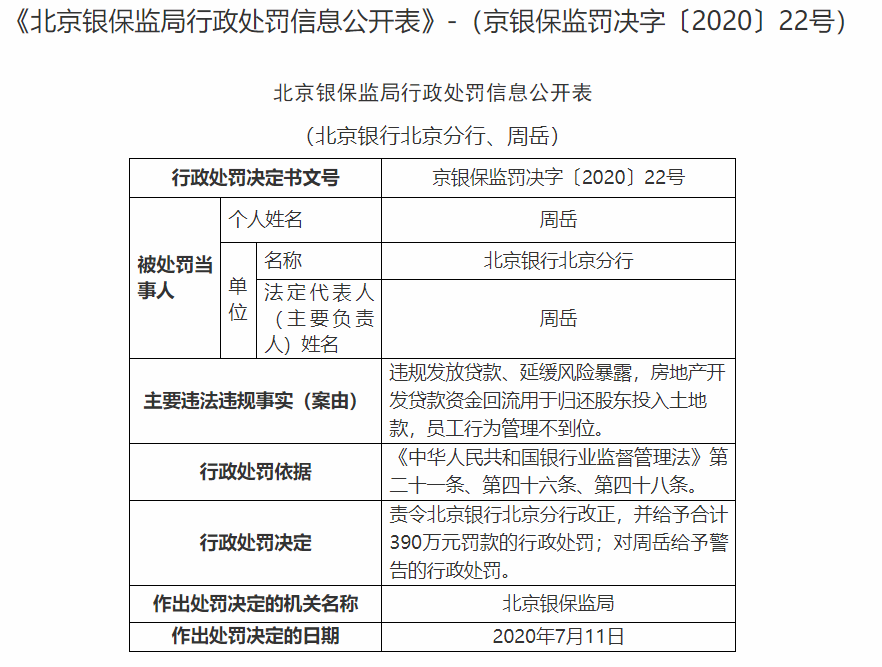 平安銀行、北京銀行合計(jì)被罰超1400萬(wàn)！責(zé)任人被禁業(yè)！(圖6)