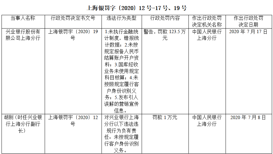 平安銀行、北京銀行合計(jì)被罰超1400萬(wàn)！責(zé)任人被禁業(yè)！(圖9)
