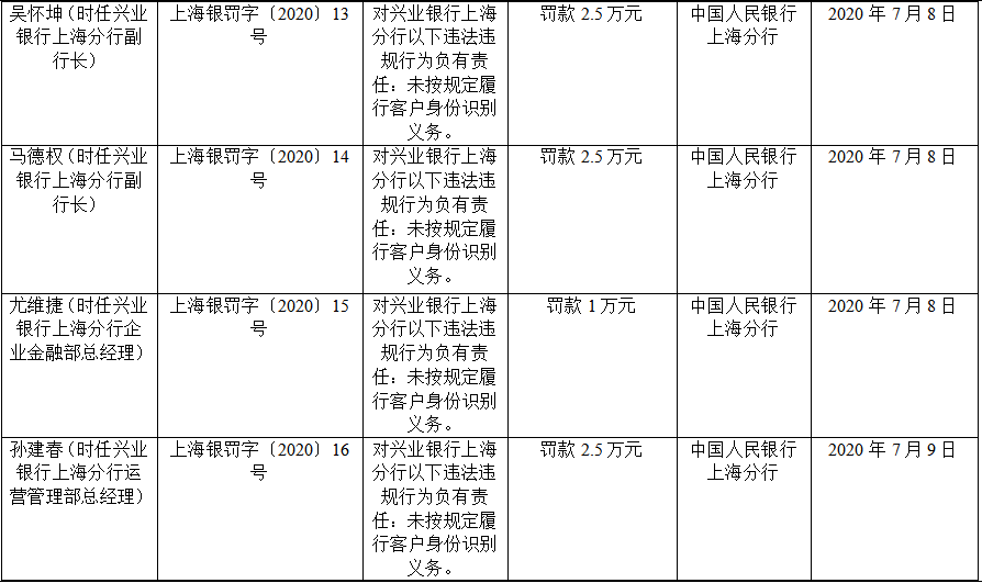 平安銀行、北京銀行合計(jì)被罰超1400萬(wàn)！責(zé)任人被禁業(yè)！(圖10)