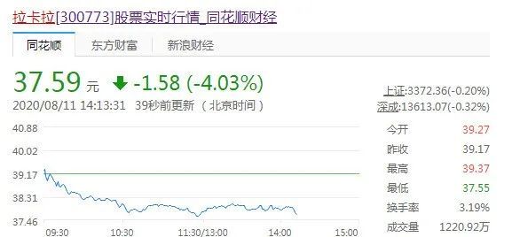 樂刷母公司移卡市值短暫性突破300億，一度超越拉卡拉(圖3)