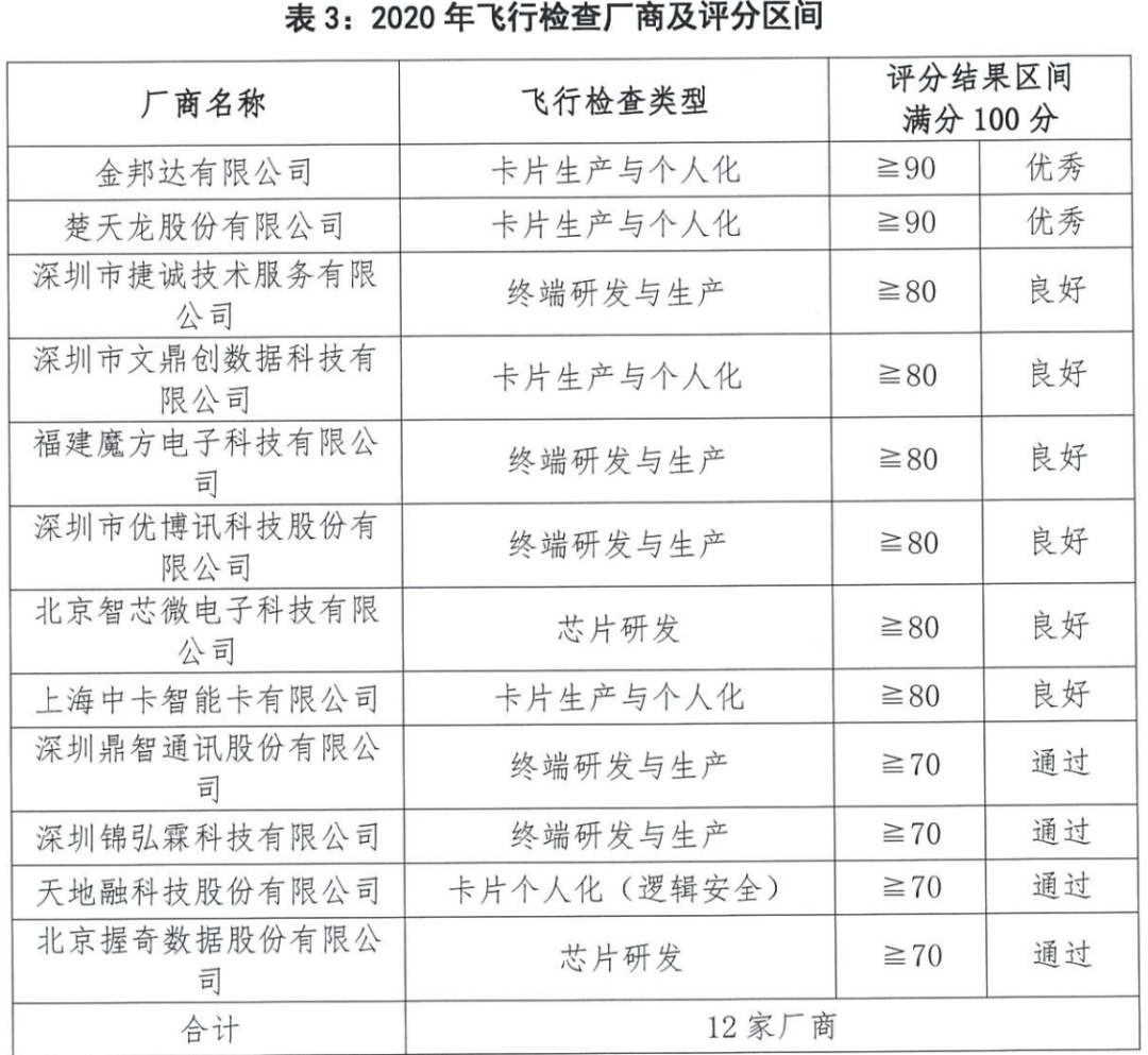 銀聯(lián)發(fā)布2020年銀聯(lián)認證抽檢情況(圖4)