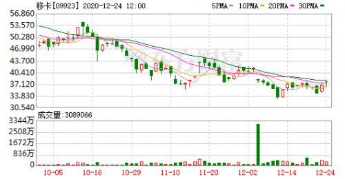 移卡(09923-HK)漲7.69% 樂刷母公司呈良好發(fā)展態(tài)勢(圖1) 移卡(09923-HK)漲7.69% 樂刷母公司呈良好發(fā)展態(tài)勢(圖1)
