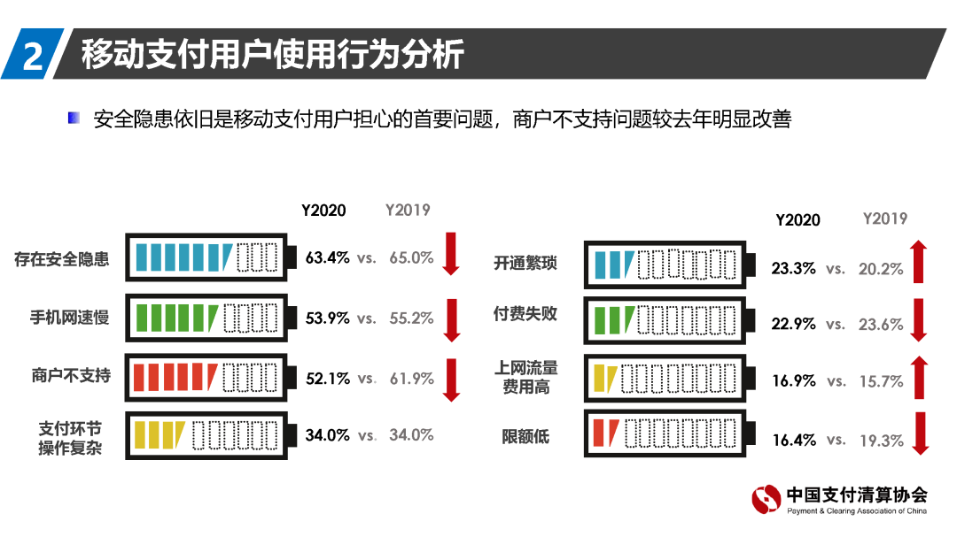 支付清算協(xié)會報告：移動支付資金來源趨向回歸銀行賬戶(圖16)