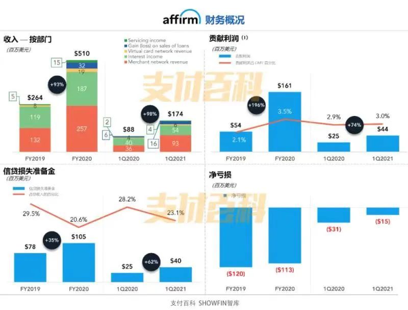 美版花唄上市翻倍，創(chuàng)始人曾趕走世界首富馬斯克(圖5)