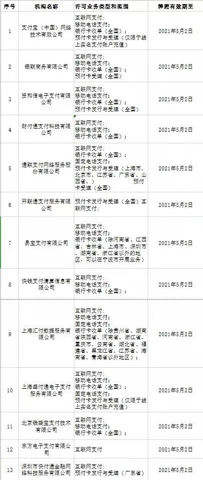 2021年27家支付牌照將續(xù)展！支付寶，財付通，匯付，通聯(lián)，拉卡拉，盛付通在列！(圖4)