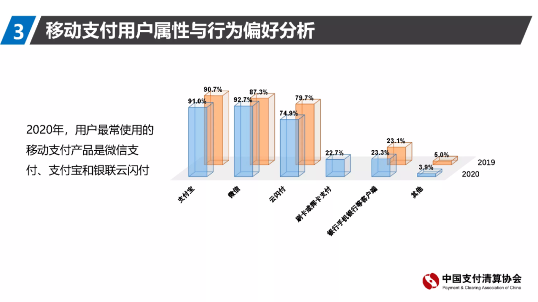 74%的用戶每天使用移動支付，代理商機會來了(圖3)