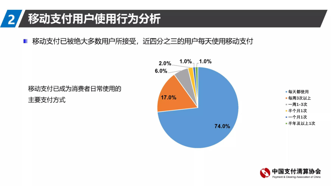 74%的用戶每天使用移動支付，代理商機會來了(圖2)