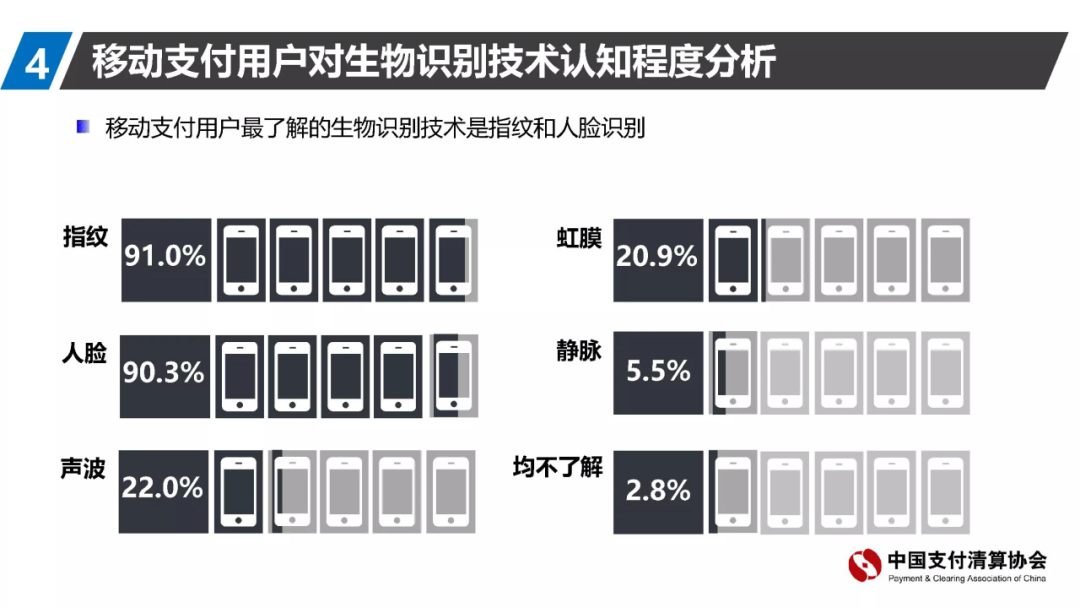 74%的用戶每天使用移動支付，代理商機會來了(圖4)