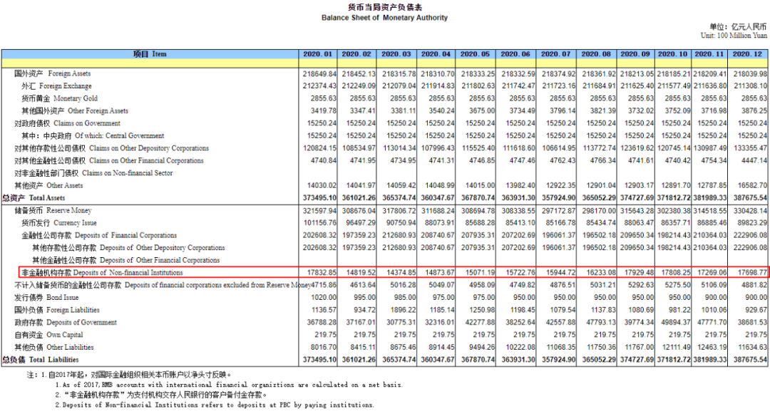 12月支付機(jī)構(gòu)備付金總量公布，連續(xù)4月維持1.7萬(wàn)億水平(圖2)