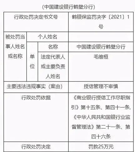 授信管理不審慎，建行被銀保監(jiān)處罰(圖2)