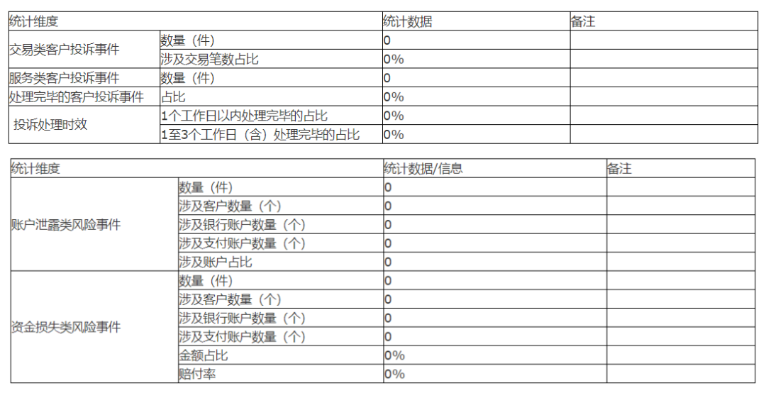 財(cái)付通、支付寶、拉卡拉等支付機(jī)構(gòu)發(fā)布“投訴與風(fēng)險(xiǎn)事件公告！(圖56)