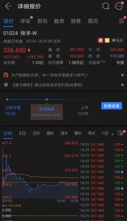 “老鐵”們的快手今日上市！暗盤一度暴漲超260%，市值近1.4萬億港元！為啥這么火？(圖4)
