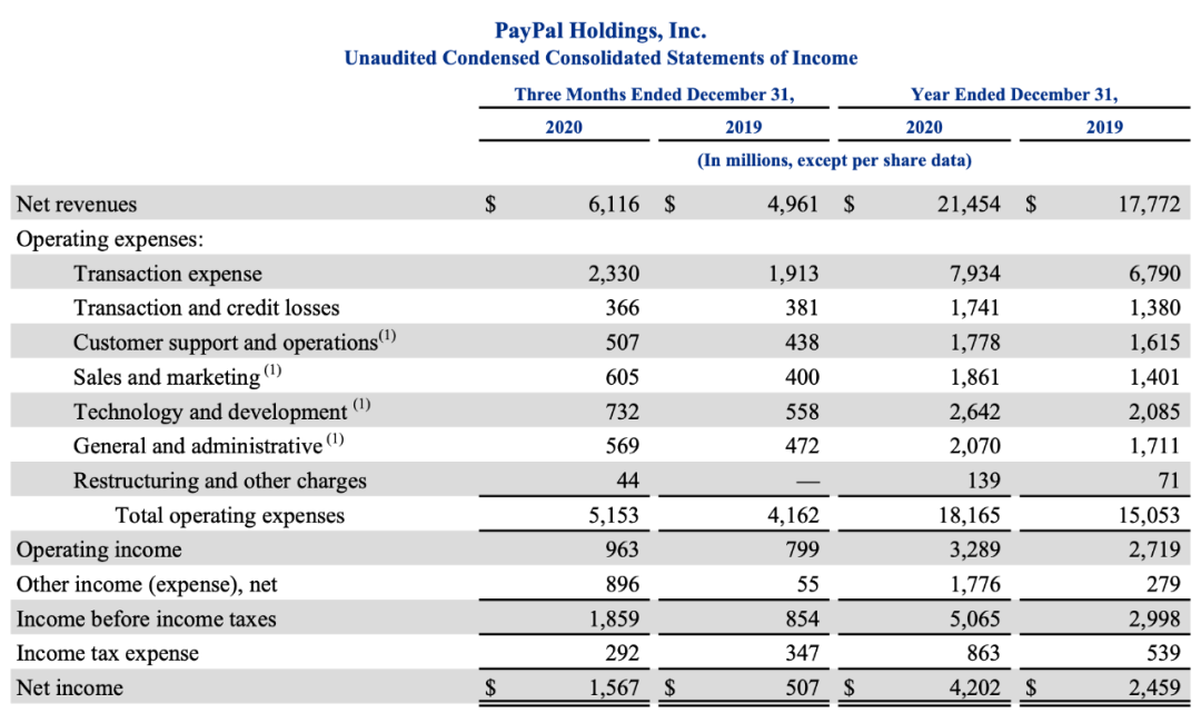 PayPal市值超兩萬億，成全球最貴支付公司，王興曾感嘆做支付真賺！(圖4)