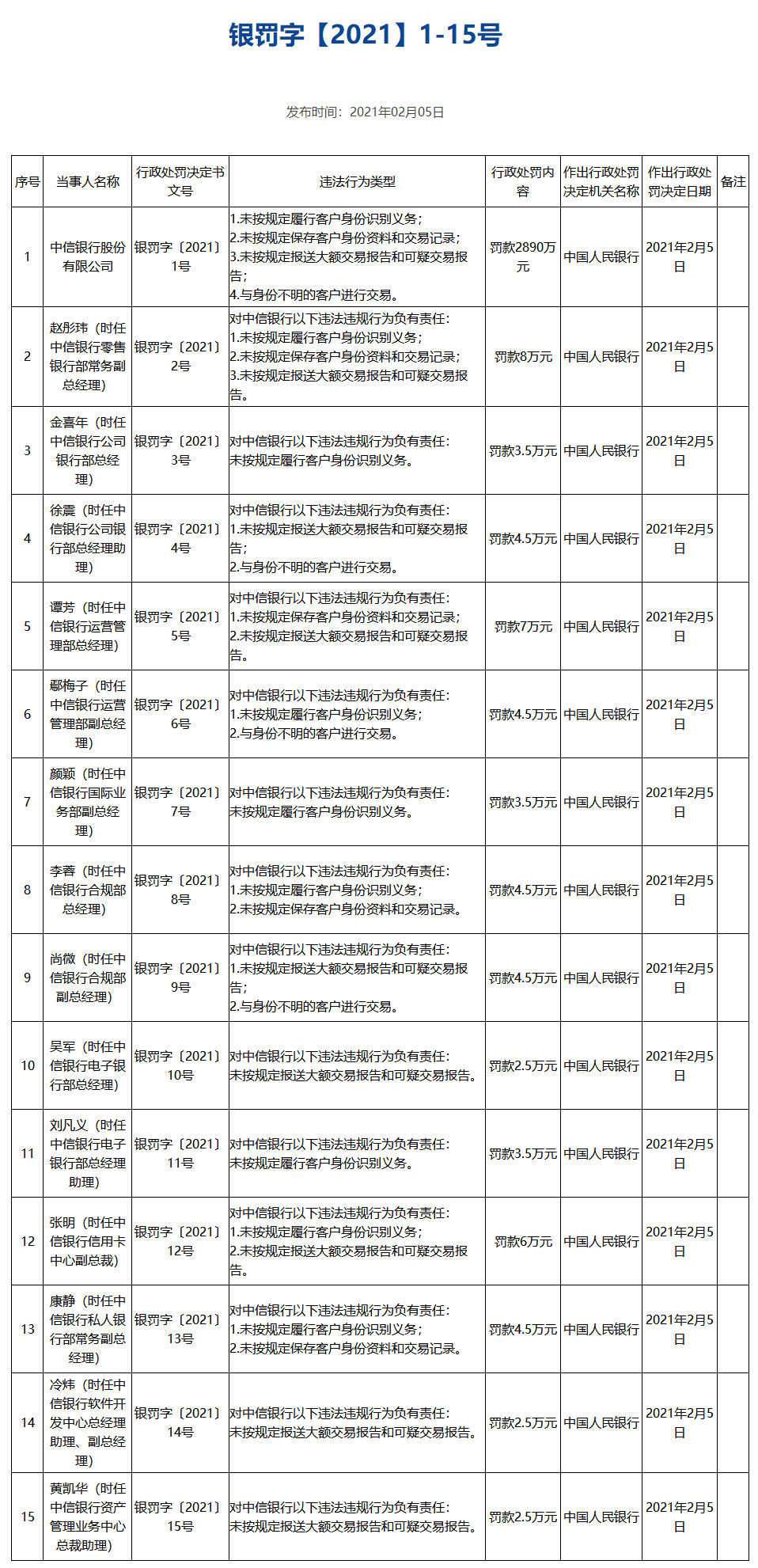 【這一周】中信銀行收近3000萬反洗錢罰單 數(shù)字人民幣再增多個支付場景(圖4)