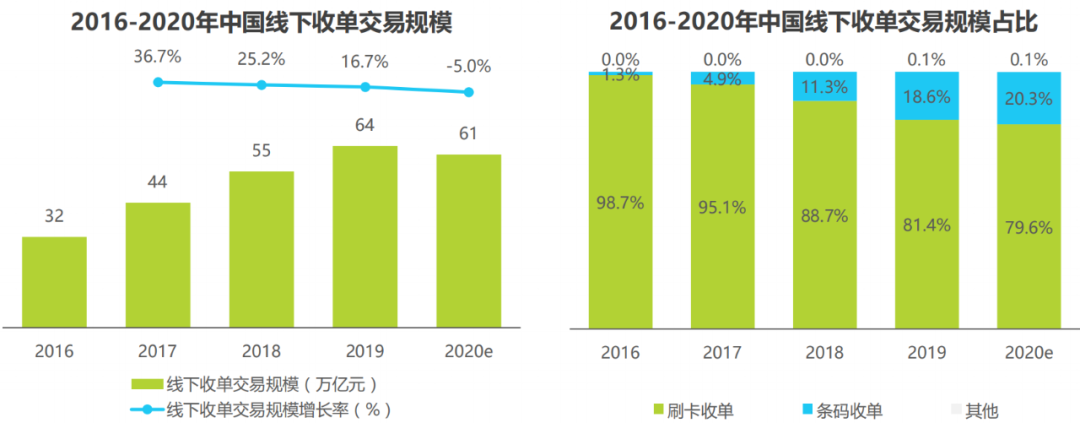 2021年中國(guó)線下收單行業(yè)研究報(bào)告(圖2)