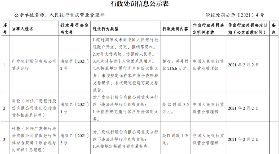 廣發(fā)銀行四項(xiàng)違規(guī)被罰216.6萬(圖2)