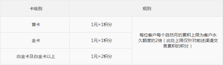 華夏信用卡積分規(guī)則調(diào)整！積分上限與卡額度掛鉤(圖3)